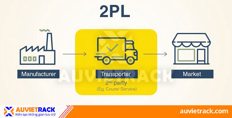 Mô hình logistics 2PL