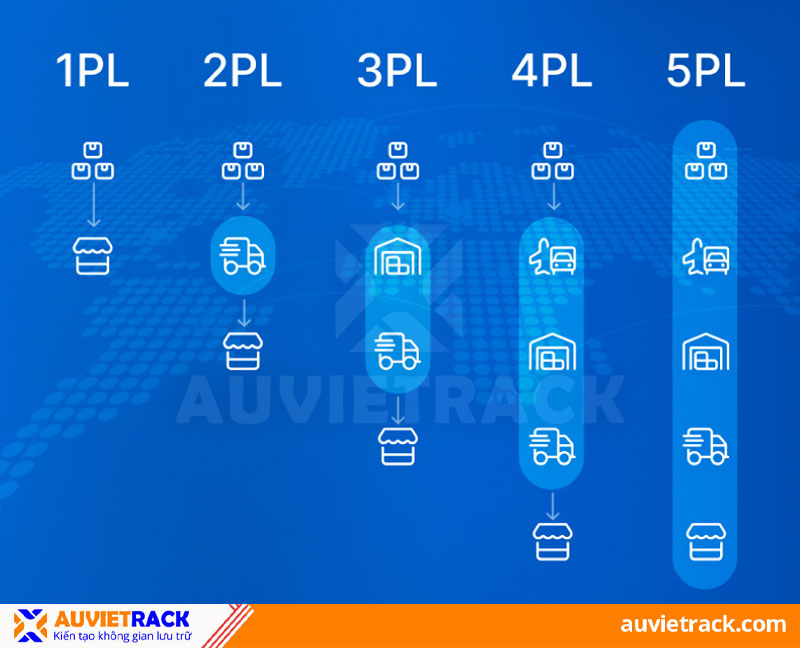 1PL, 2PL, 3PL, 4PL, 5PL là gì trong logistics?