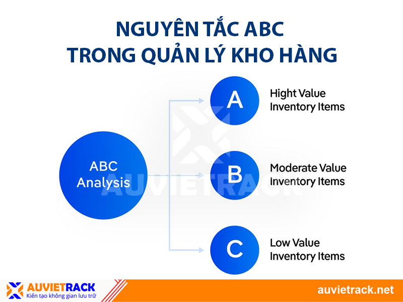 Nguyên Tắc ABC Trong Quản Lý Kho Hàng, Bí Quyết Tối Ưu Hóa Quản Lý Tồn Kho