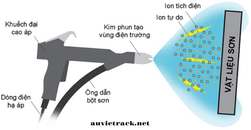 sơn tĩnh điện